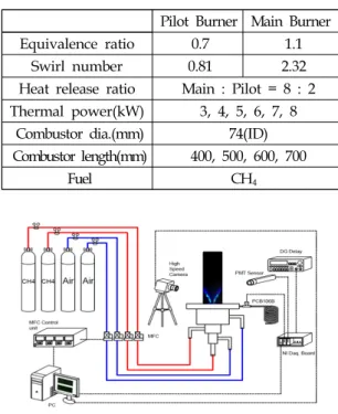 Table  1.  Experimental  Conditions.
