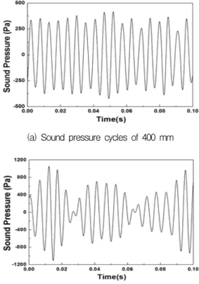 Fig.  6  Analysis  with  respect  to  time  of  sound  pressure  oscillation  in  unstable  flame(     =  400  mm).