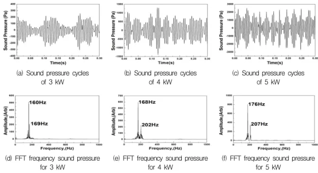 Fig.  7  Analysis  with  respect  to  time  of  sound  pressure  oscillation  in  unstable  flame  (     =  600  mm).