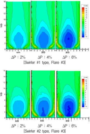 Fig.  5 Comparision  of  axial  velocity  relating  to  differencial  pressure  with  the  Flare  #3.