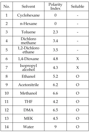 Table  2.  Feasibility  test  of  dissolution.