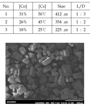 Table  3.  HNF  Crystallization  for  200  ㎛.