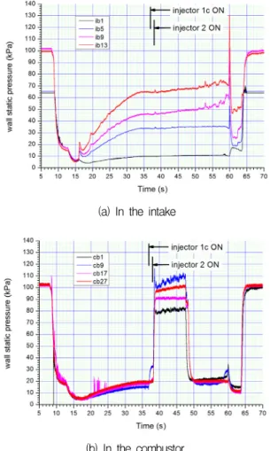 Fig.  3  Wall  static  pressure  (absolute)  as  a  function  of  time. 가  작동하여  모든  센서의  압력이  10  kPa  이내까 지  떨어진다