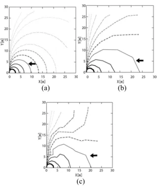 Fig. 3 Plot of magnetic field line at initial (a) and at  t = 0.002 [s] for (b) β in  = 1.0 and (c) β in  = 0.1