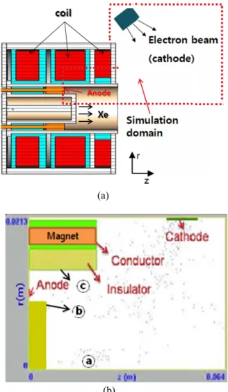 Fig. 1. Shown are (a) the scheme of the considered  Hall thruster and (b) the simulation domain