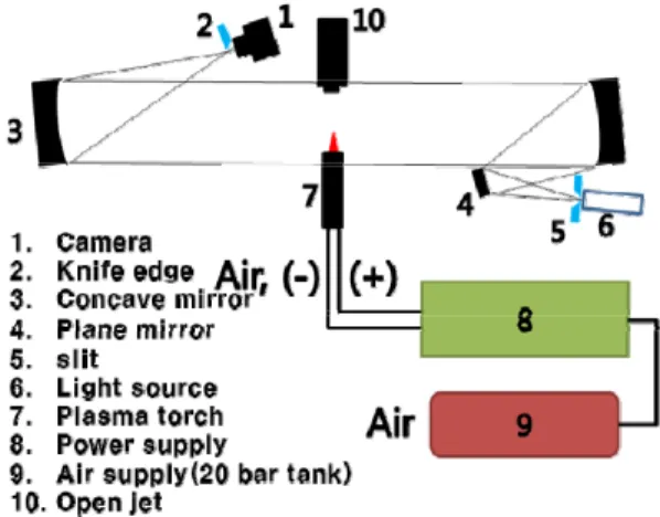 Fig.  16  Experimental  setup.                          (2)     플라즈마  기초  실험의  환경모사를  위한  오픈 제트를  구성하여  분석을  수행하였다