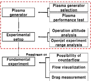 Fig.  3  Scope  of  research. 기체나  플라즈마를  사용함으로써  항력  감소  효 과가  일반  기체에  비해  커지는  결과가  있고,  플 라즈마의  전자기장이  미치는  영향에  대한  연구 가  있으나,  그  결과는  미미한  것으로  판단되었 다
