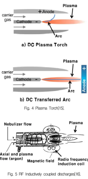 Fig.  4  Plasma  Torch[15].