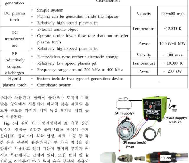 Fig.  7  Selected  plasma  torch[18].