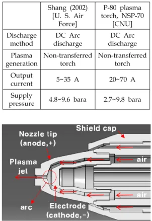 Fig.  8  Configuration  of  a  plasma  torch. 