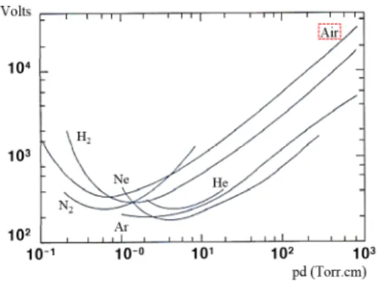 Fig.  12  Paschen  curve[20].     압력과  노즐  직경에  의한  플라즈마  발생의  차 이는  파센  법칙(Paschen’s  law)으로  설명할  수  있다