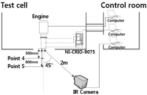Fig.  6  Layout  of  the  engine  test  and  IR  measurement.