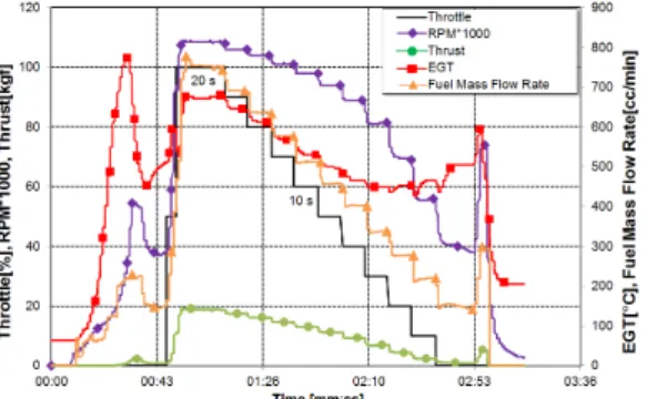 Fig.  7 Engine  behaviour(throttle,  RPM,  thrust,  