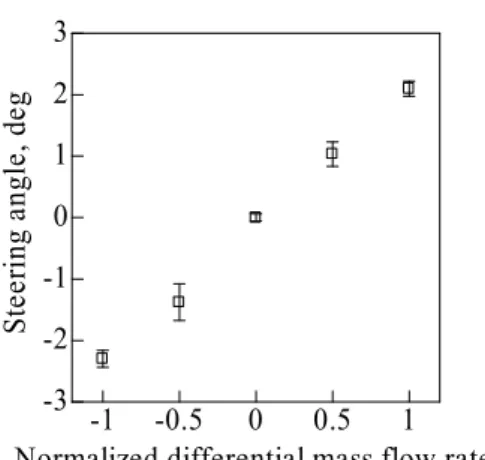 Fig. 9 Discharge characteristics at K = 0.0. 