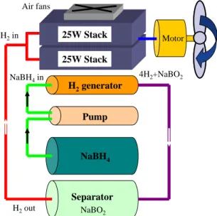 Fig. 5 Layout of a fuel cell system with hydrogen  generation system Current (A)Stackpotential(V)Stackpower(W)00.511.520510152005101520