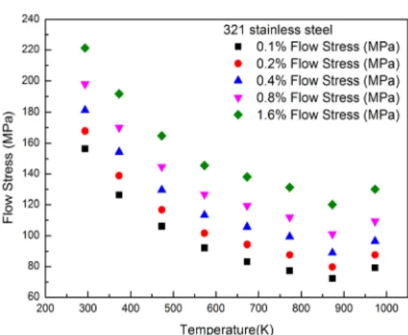Fig.  5  Variations  of  flow  stress  of  321  stainless  steel  with  temperature.