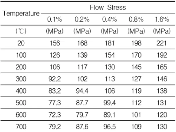 Table  2. Flow  stresses  of  321  stainless  steel  with  temperature.     STS  321  스테인리스강에서  주로  발생한  세레 이션은  316L  스테인리스강에서  발생하는  세레이 션[15,  16]과  비슷한  범위  (550  ~  700℃)에서  발 생하였으며,  치환된  크롬  원자의  확산에  의하여  동적  변형  시효가  발생한  것으로  사료된다