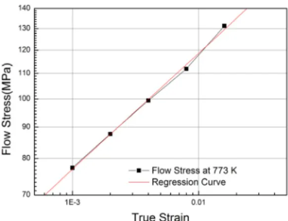 Fig.  6  Linear  Regression  log-log  scale  of  true  strain  and  flow  stress  at  773  K.