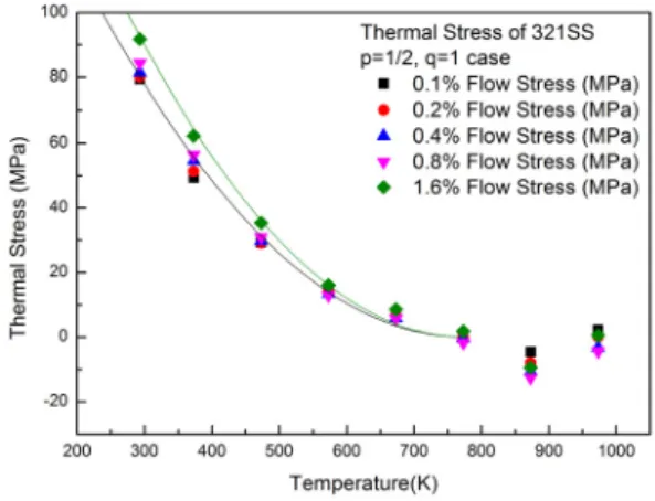 Fig.  7  Variations  of  thermal  component  of  flow  stress  of  321  stainless  steel.