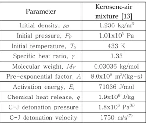 Fig.  3  Comparison  between  simulation  and  experiment  [16]  using  cell-width  in  various  initial  pressure.