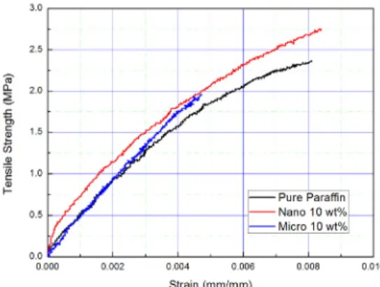 Fig.  5  Averaged  tensile  strength  vs.  particle  contents.      반면,  마이크로  알루미늄  입자를  첨가한  경우,  입자의  함유량이  10  wt%  이하인  경우에는  순수  파라핀  시편에  비해  낮은  인장강도를  나타내었 으며  15  wt%를  첨가하는  경우에만  순수  파라핀 에  비해  인장강도가  증가하였다