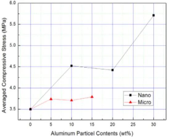 Fig.  7 Averaged  compressive  strength  vs.  particle  contents.      마이크로  알루미늄  입자를  첨가한  시편의  경 우  입자를  첨가하지  않은  순수파라핀  시편에  비 해  압축강도는  증가하였지만  그  변화량이  10%  미만으로  증가  값이  크지  않은  것을  확인하였으 며  기계적  강도가  낮은  시편의  특성을  고려할  때,  마이크로  알루미늄  입자의  첨가는  압축