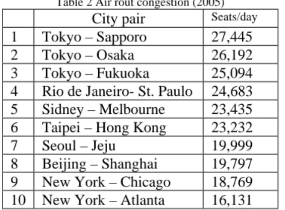 Table 2 Air rout congestion (2005) 
