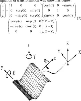 Fig. 1 Inertial and body coordinates used to describe the  motion of the body 