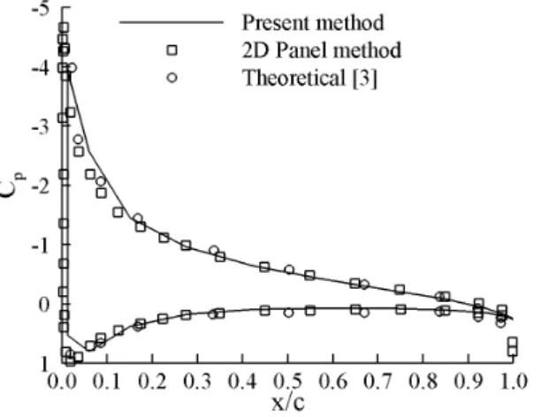 Fig. 3 Pressure distribution of the thin swept blade 