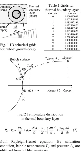 Fig. 1 1D spherical grids  for bubble growth/decay 