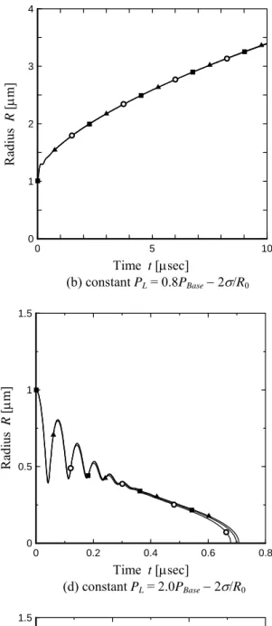 Fig. 4 Comparison of results by using various numerical grids in case of constant T L , P L