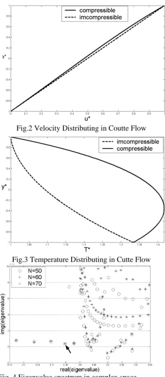 Fig. 2 and Fig. 3 are shown the different of  incompressible and compressible mean flow