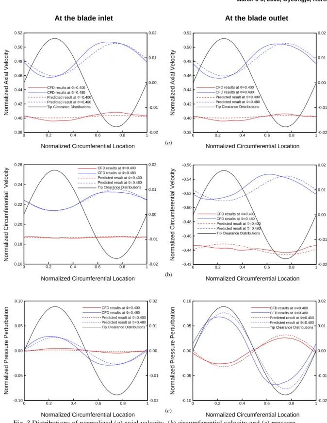 Fig. 3 Distributions of normalized (a) axial velocity, (b) circumferential velocity and (c) pressure  perturbations at the inlet and outlet 