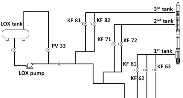 Fig.  1  Schematic  diagram  of  liquid  oxygen  filling  system.