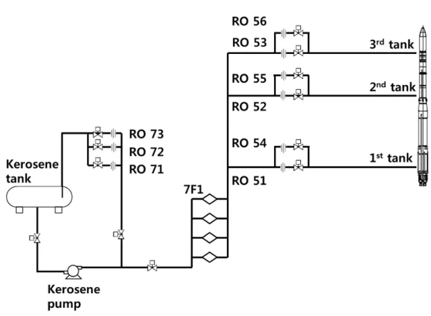 Fig.  2  Schematic  diagram  of  kerosene  filling  system.