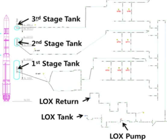 Table  2.  Flow  rate  calculation  result  with  LOX  filling  scenarios.  서의  충전모드에  따른  공급유량은  Table  2와  같 이  계산된다