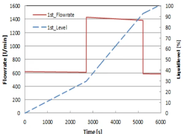 Fig.  4  Volumetric  flowrate  and  liquid  level  profile  for  1st  stage  LOX  storage  tank