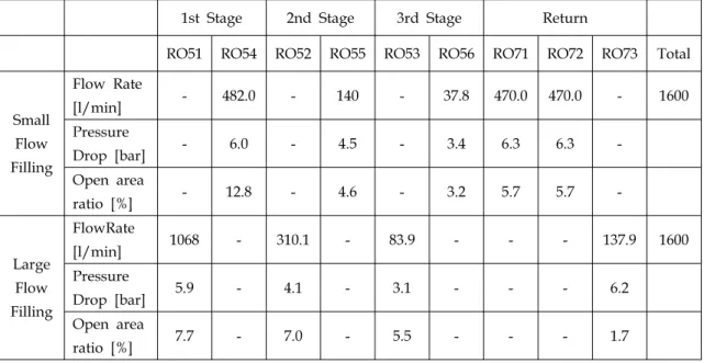 Table  8.  Open  area  ratio  for  the  orifices  in  kerosene  filling  system. 