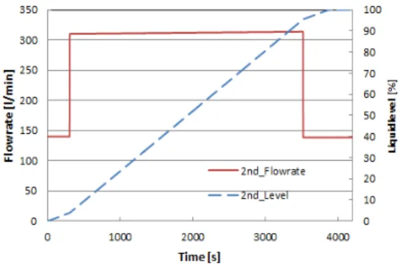 Fig.  9  Volumetric  flowrate  and  liquid  level  profile  for  2nd  stage  kerosene  storage  tank