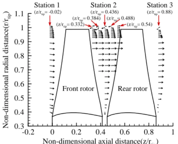 Figure 17 shows the circumferential averaged axial  and radial velocity vectors for the through-flow fields  