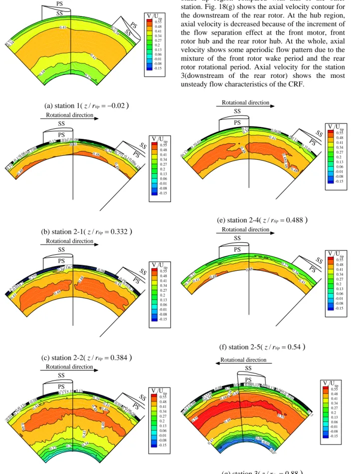 Fig. 18 Axial velocity contours of the counter-rotating  axial flow fan 