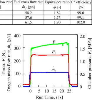 Table 1 shows the experimental results.  Under the  oxygen mass flow rate was adjusted to be constant in  each experiment, the experimental results were almost  the same