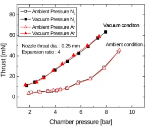 Fig. 9 Requirement of new conceptual micro propulsion  system 