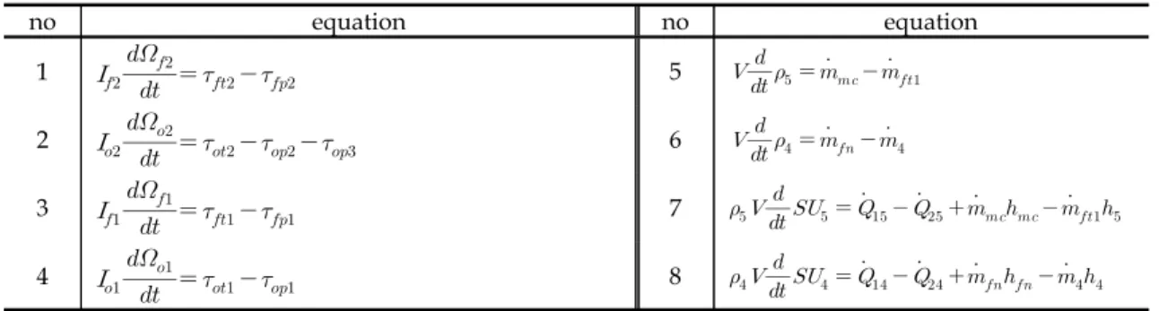 Table  A.3  Equations  from  Model  3,  6  &amp;  7  (total  12  equations)  [8].