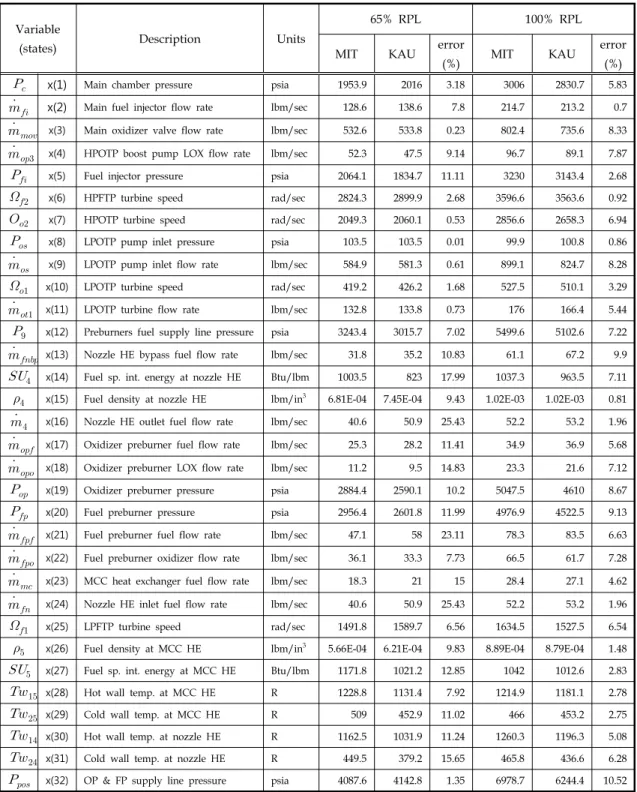 Table  B.1  Steady  State  Values  Comparison  with  MIT  model  under  RPL  65%  &amp;  100%  [8].