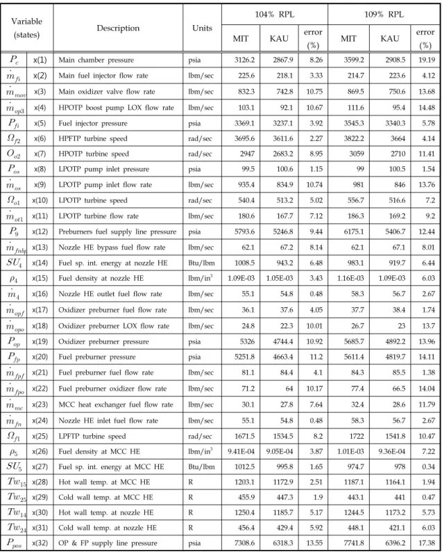 Table  B.2  Steady  State  Values  Comparison  with  MIT  model  under  RPL  104%  &amp;  109%  [8].