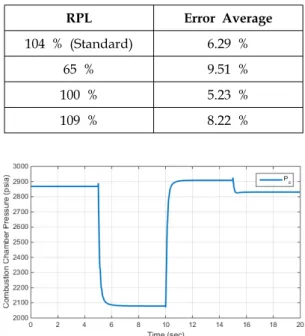 Table  1.  Average  of  all  parameter  errors  under  rated  propulsion  level  (RPL)  respectively[9].