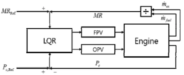 Fig.  6  LQR  control  system. 뮬레이션을  수행하였다.  LQR  제어기  성능을  확 인하는  과정에서  RPL  104%에서  선형화하여  구 한  시스템  행렬인   ,   ,     와  Eq