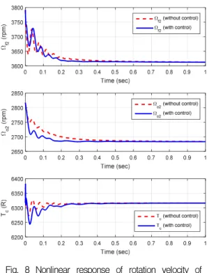 Fig.  7  Nonlinear  response  of  chamber  pressure  and  mixed  ratio  under  RPL  104%.