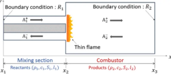 Fig.  1 Simplified  model  combustor  for  thermoacoustic  analysis.     본  연구에서는  참고문헌[17,18]에서  제시된  화염전달함수의  측정값으로부터,  위상차와  시간지연  사이의  비선형성을  분석하고,  기존의  선형  가정시의  시간  지연  오차와  정량적인  비교를  시도하였다